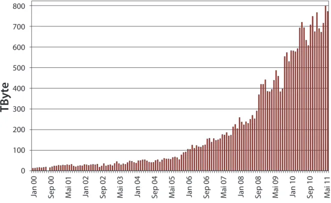 Figure 5: Traffic in the Munich Scientific Network MWN