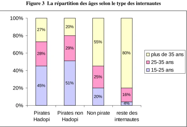 Figure 3  La répartition des âges selon le type des internautes 