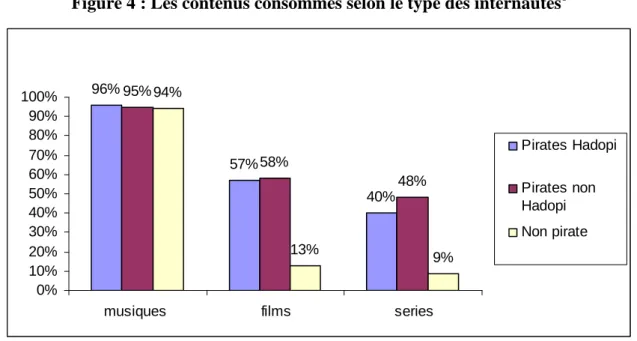 Figure 4 : Les contenus consommés selon le type des internautes 8