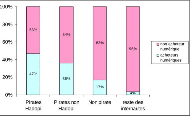 Figure 5b : La proportion d’acheteurs  numériques selon le type des internautes 