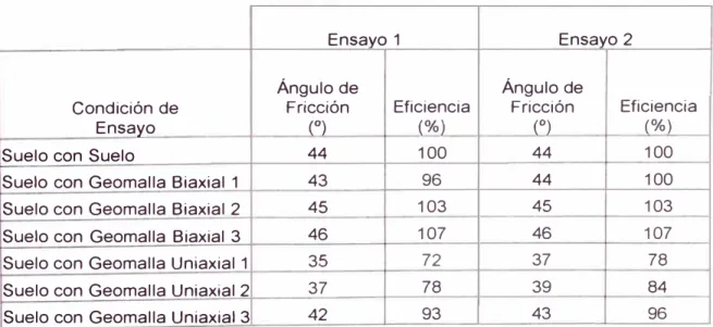 Tabla 2.2:  Resultados de Ensayos de corte directo usando varias geomallas 