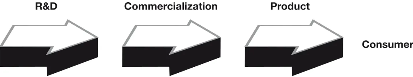 Figure 1: The linear model of innovation