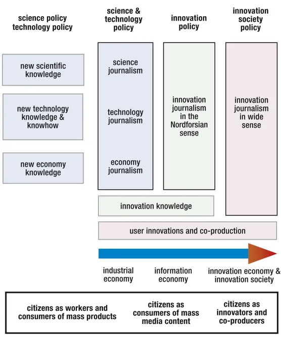 Figure 3: Innovation society policy, innovation journalism, and the emerging view of the public as co-producers in innovation  society and its innovation economy.