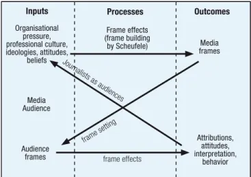 Figure 7: A process model of framing, modified from  Scheufele (1999)