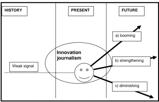 Figure 1. Future oriented Innovation Journalism should detect and report on weak signals