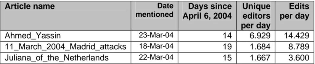 Table 5. Highest rates of edits and unique users since citation in the press 