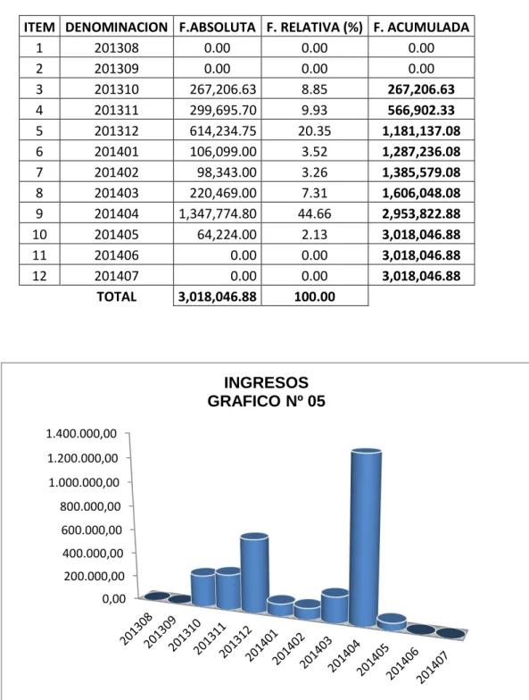 CUADRO Nº 05 INGRESOS  