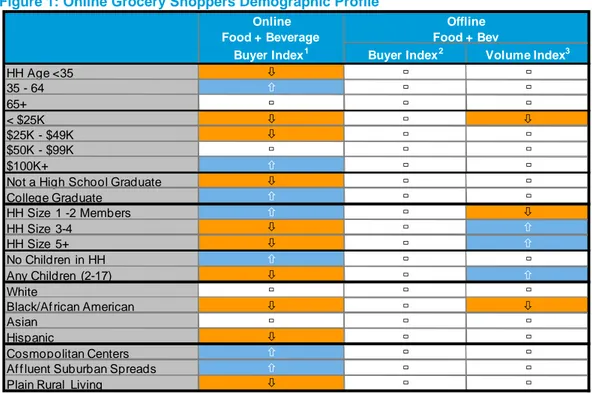 Figure 1: Online Grocery Shoppers Demographic Profile