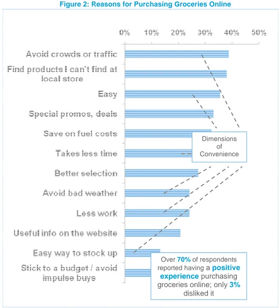 Figure 2: Reasons for Purchasing Groceries Online 