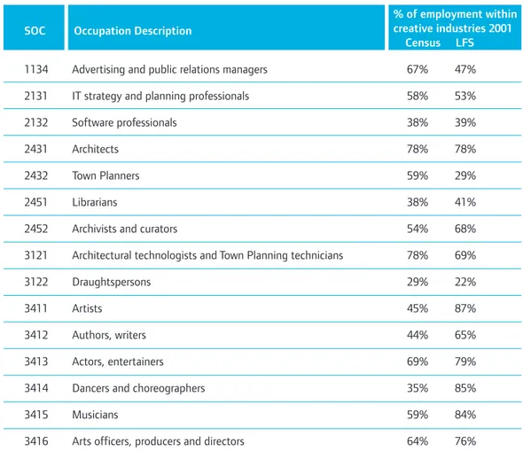 Table  8:  Creative  core  occupations  used  in  census  and  LFS  datasets  and  the  percentage  of 