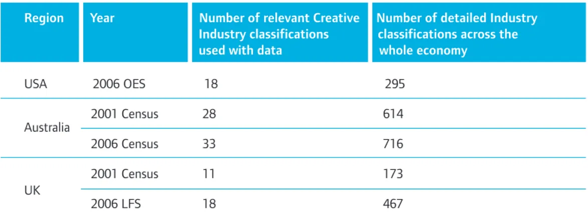 Table 29: Comparison of the number of industry classifications in use in Australia, UK and USA