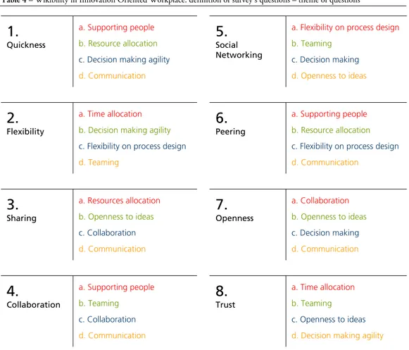 Table 4 – Wikibility in Innovation Oriented Workplace: definition of survey’s questions – theme of questions 