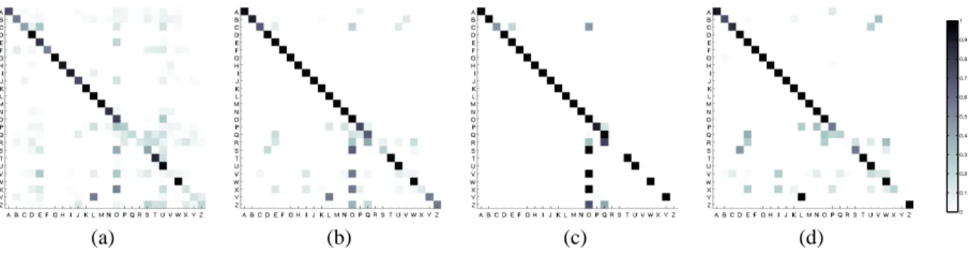 Figure 5: Confusion matrices for: (a) 10 minute probes from both wired and wireless traces; (b) 40 minute probes from both wired and wireless traces; (c) 40 minute probes from wired traces; (d) 40 minute probes from wireless traces
