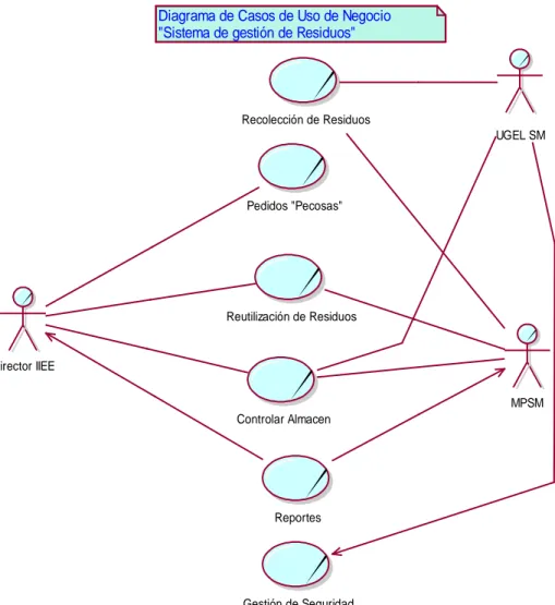 Figura 2. Diagrama de casos de uso de negocio sistema de gestión de residuos  Fuente: Elaboración propia 