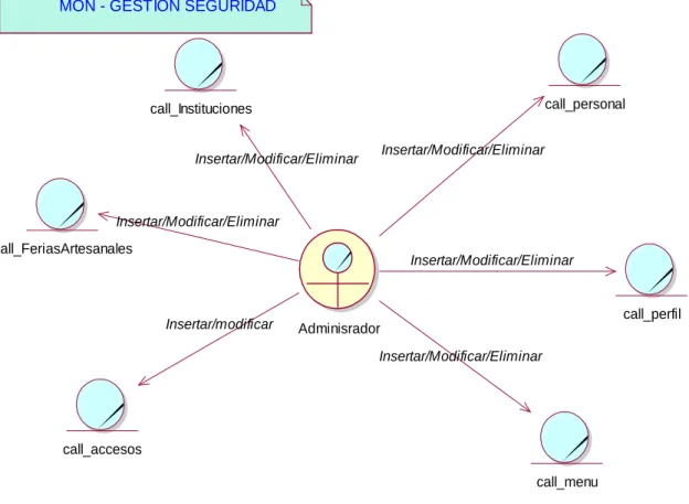 Figura 8. MON Gestión Seguridad    Fuente: Elaboración propia             MON - GESTION SEGURIDAD