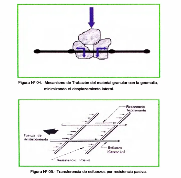 Figura N º  04.- Mecanismo de Trabazón del material granular con la geomalla,  minimizando el desplazamiento lateral