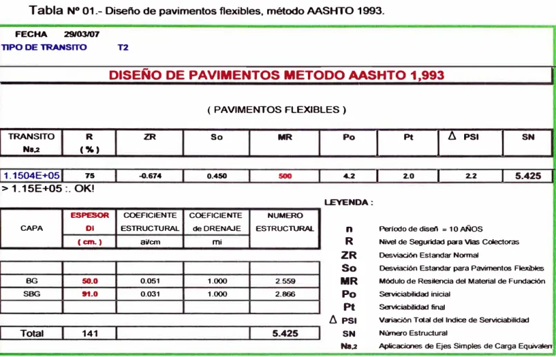 Tabla  N º  01.- Disef\o de pavimentos flexibles, método AASHTO 1993. 