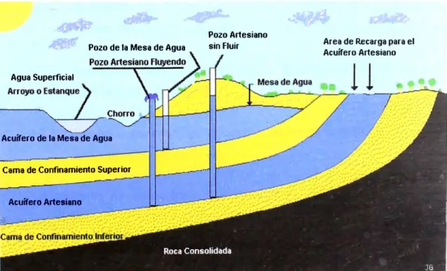 Figura 2: Aguas Subterráneas 