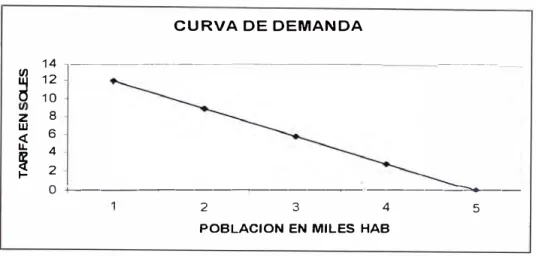 Figura N º  4: Grafico de la Curva de Demanda: Tarifa vs. Población  CURVA DE DEMANDA  14  7 ---------- - ------- - -  ---13  12 d  10   -z  8 w  �  6  ! 42 O+-----,-----�------ 