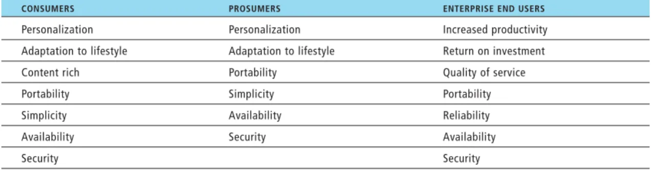 Table 1. End Users’ Preferred Service Attributes