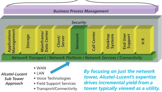 Figure 3. Alcatel-Lucent Approach to Enterprise Network Outsourcing