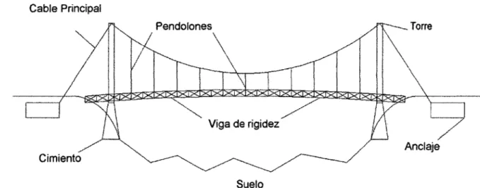 Figura 15:  Partes constitutivas de un  puente colgante con estructura de  acero. 