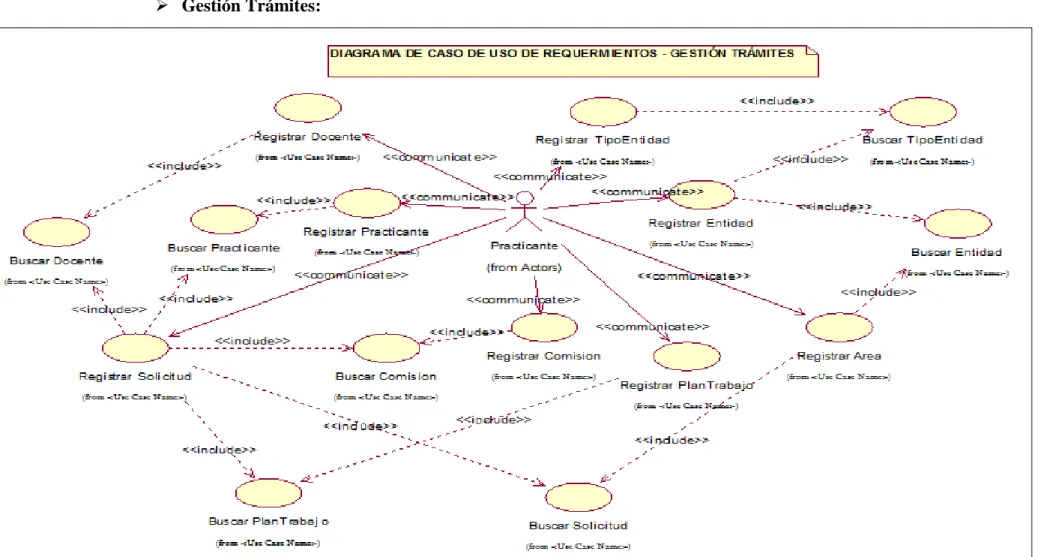 Figura 6: Diagrama DCUR Gestión Trámites. ( Fuente: Elaboración Propia)