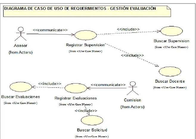 Figura 7: Diagrama DCUR Gestión Evaluaciones. (Fuente: Elaboración Propia). 