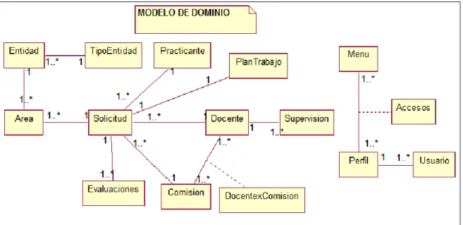 Figura 10: Diagrama de Domino, Prácticas Pre- profesionales de la FISI-UNSM. (Fuente: Elaboración  Propia) 