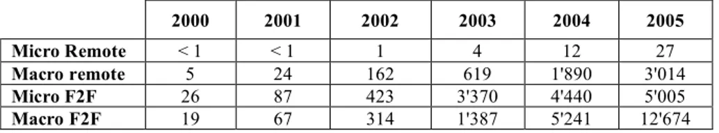 Table 2: Past, Actual and Projected Value of M-Commerce Transaction (in million), Europe 