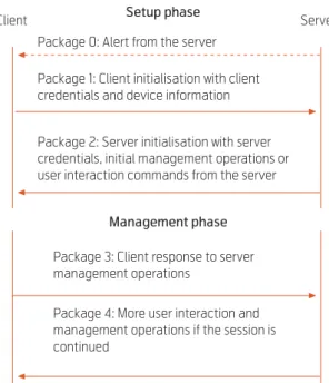 Figure 2  SyncML DM Protocol Parts [4]Sync client application