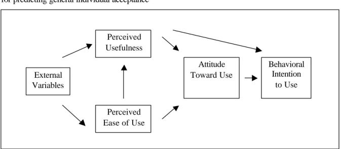 Figure 1 Technology Acceptance Model (Davis et al., 1989) 