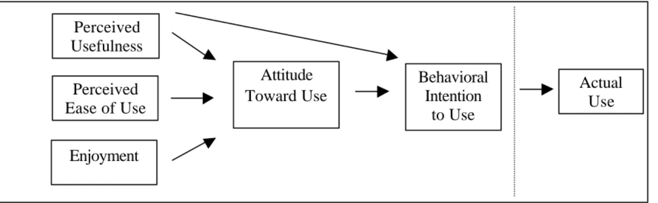 Figure 2: Technology Acceptance for 3G Mobile Internet 