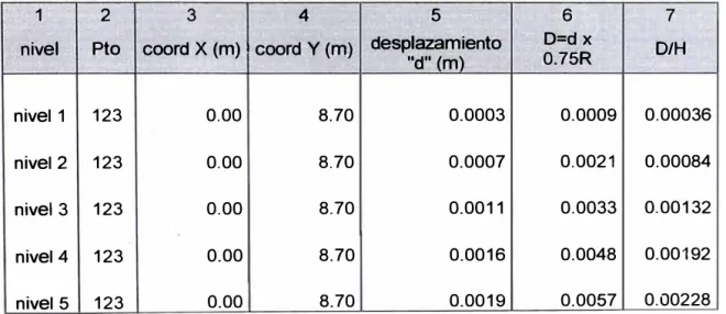 Cuadro N º  04:  Desplazamientos Horizontales en eje Y 