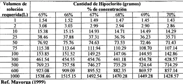 Tabla N° 8: Hipoclorito necesario para preparar solución al 0.1% 