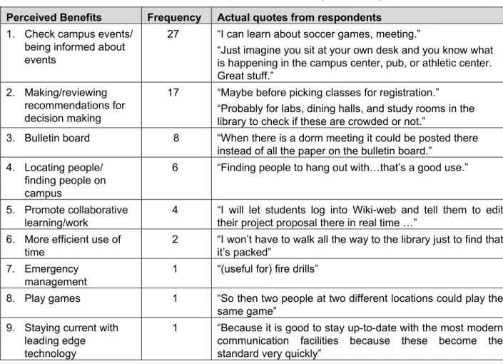 Table 3. Perceived Benefits of CampusWiki Ranked by Frequency of References  Perceived Benefits  Frequency  Actual quotes from respondents 