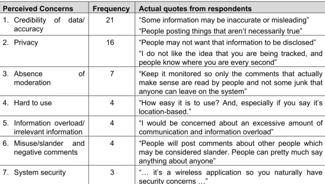 Table 4. Perceived Concerns of CampusWiki Ranked by Frequency of References  Perceived Concerns  Frequency  Actual quotes from respondents 