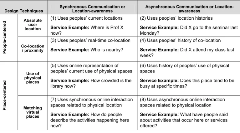 Table 1: P3-System Design Space Framework - Techniques and Representative Services [modified from  Jones et al., 2004] 