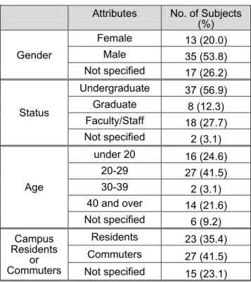 Table 2: Demographic Distribution - Study 1  Attributes  No. of Subjects 