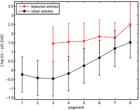 Figure 5: Average and standard deviation (error bars) of the age-normalized measure of