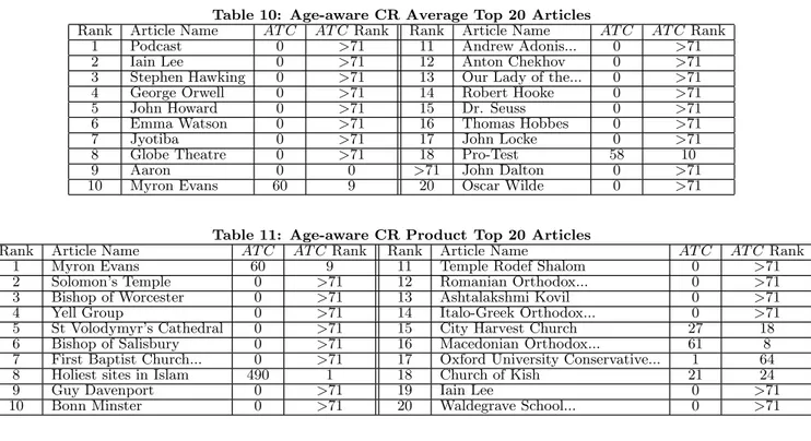 Table 11: Age-aware CR Product Top 20 Articles