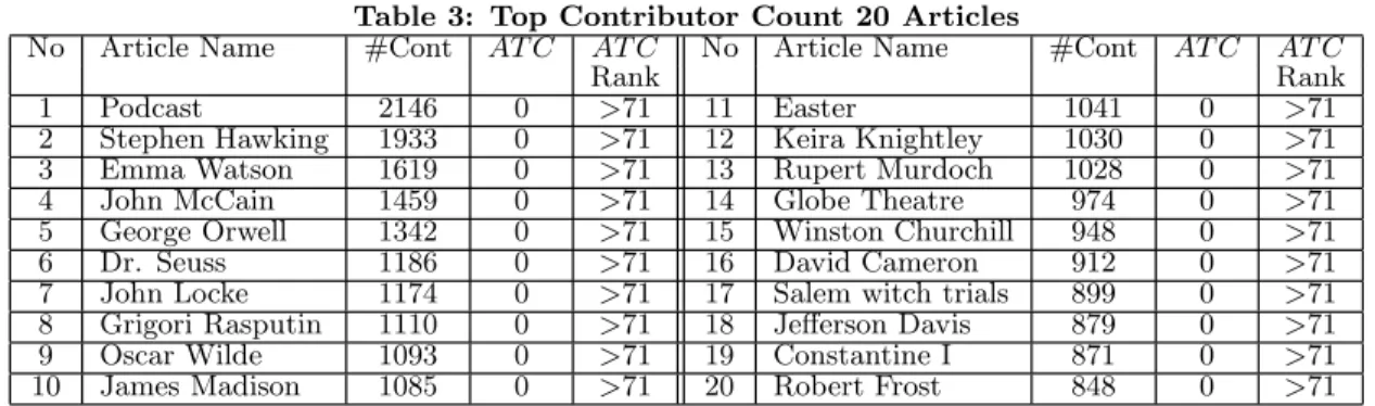 Table 3: Top Contributor Count 20 Articles