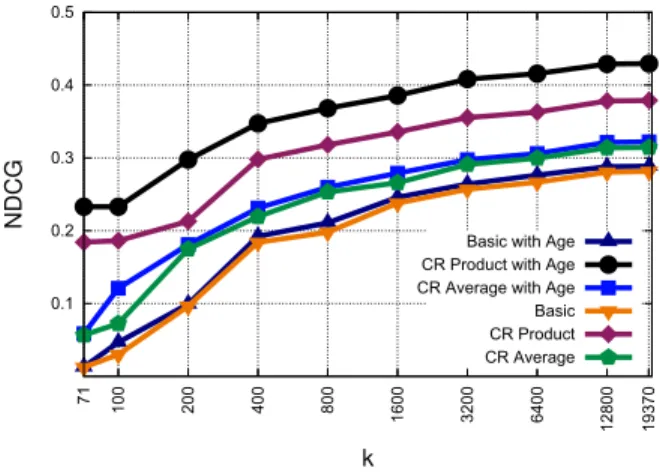 Figure 6 shows the NDCG @ k for age-aware models and non age-aware models. It shows that the age function  ac-tually improves all the models with different degrees