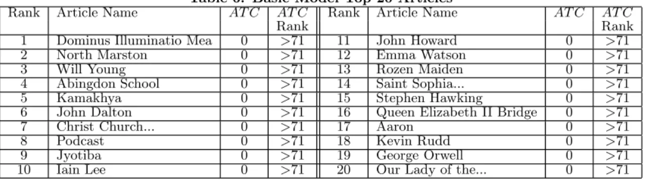 Table 7: CR Average Top 20 Articles