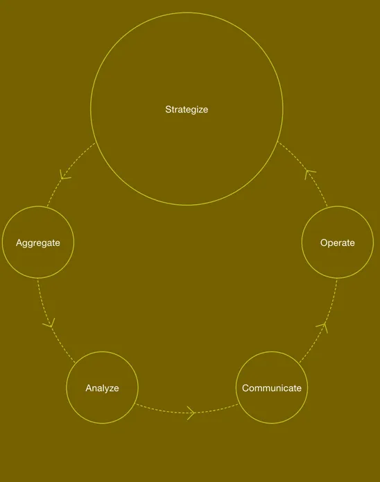 Figure 1. Evaluating consumer conversation is a process of progressive discovery Strategize Operate CommunicateAggregateAnalyze