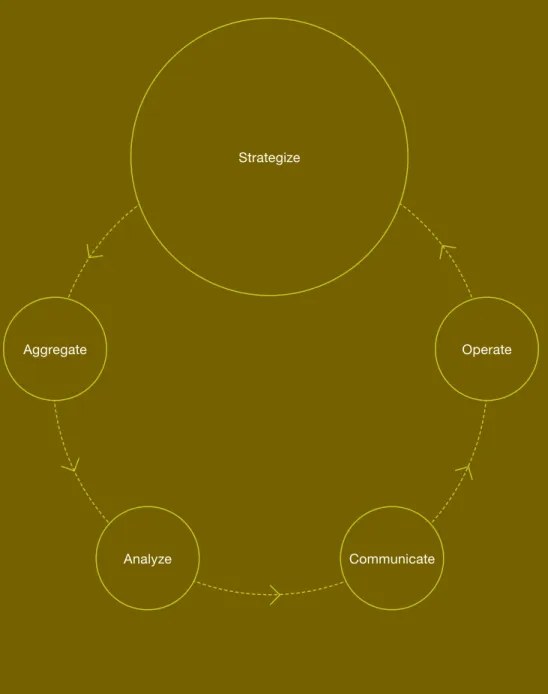 Figure 1. Evaluating consumer conversation is a process of progressive discovery Strategize Operate CommunicateAggregateAnalyze