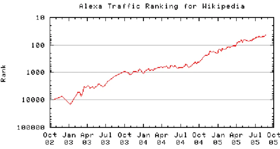 Figure 4 - Alexa Traffic Ranking for Wikipedia  63