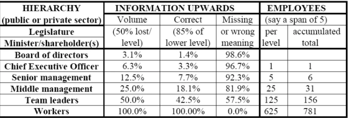 Table 2 - Loss and Distortion of Information in a Hierarchical Organisation 109