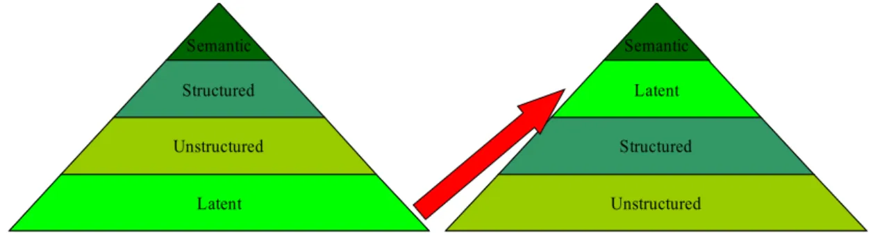 Figure 7 – Relative Abundance and Processing Cost of Information at Different Levels  of Formalisation