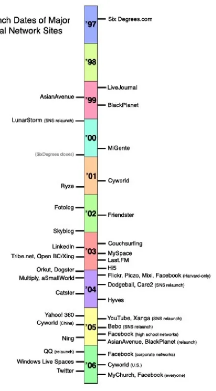 Figure 1. Timeline of the launch dates of many major SNSs and dates when community sites re-launched with SNS features 